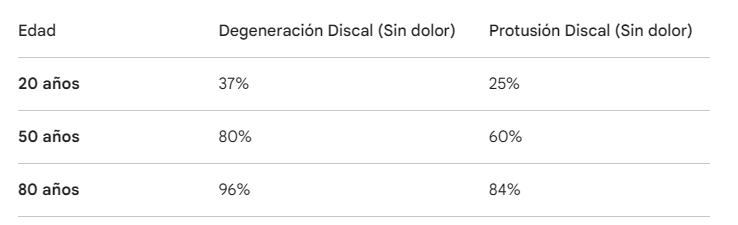 hernias y protusines sin dolor