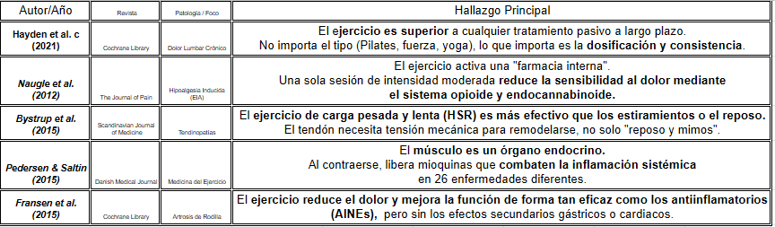 metaanalisis estudios ejercicio terapeutico